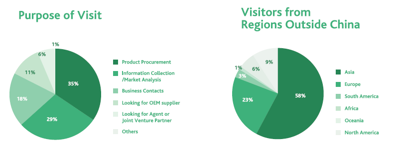 CIHS2010 VISITOR STATICS